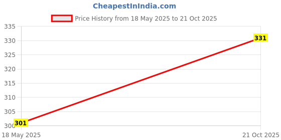 amazon.in DIY Crafts 130, Natural Wood Round Beads Sizes Polished Wooden Ball Rondelle Loose Beads for Jewelry Bracelet Necklace Craft Making Home Party (130) Price History Graph from 18 May 2025 to 21 Oct 2025