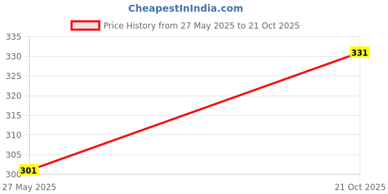 amazon.in DIY Crafts 130, Wooden Beads for Jewelry Making Adults, Painted Assorted African Beads, Macrame Supplies Beads, Craft Jewelry Wood Beads for Bracelets & Necklace, Large & Small Round Barrel Tu (130) Price History Graph from 27 May 2025 to 21 Oct 2025