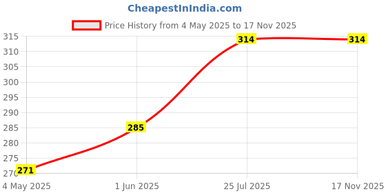 amazon.in DIY Crafts 1x, Turnbuckle Strainer, 1 Pc Qty 1X Only Heavy Duty Galvanised Turnbuckle Strainer Eye Wire Tension M5 Hook Only (1x, Turnbuckle Strainer) Price History Graph from 4 May 2025 to 16 Nov 2025