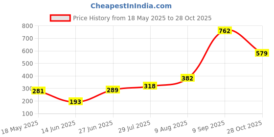 amazon.in DIY Crafts 3" inch Kit, Fur+Backer Pad+Nut, Car Motorbike Care High Gross Wax Polishing Buffing Pad Kit Polishing Buffer + Drill Adapter M10/14 Connector(3" inch Kit, Fur+Backer Pad+Nut) Price History Graph from 18 May 2025 to 28 Oct 2025