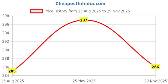 amazon.in DIY Crafts 3 Meter, Silver, Reflective Tape Conspicuity Diamond Grade Tape, Automotive, Motorcycle, Trailer Tractor Truck Reflectors, Safety Caution Warning Safet (3 Meter, Silver) Price History Graph from 13 Aug 2025 to 29 Nov 2025