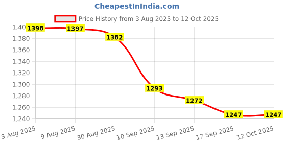 amazon.in DIY Crafts 4 in 1 Ring Sizer Mandrel 1-13 Metal Finger Gauge Tool Do it Yourself Price History Graph from 3 Aug 2025 to 11 Oct 2025