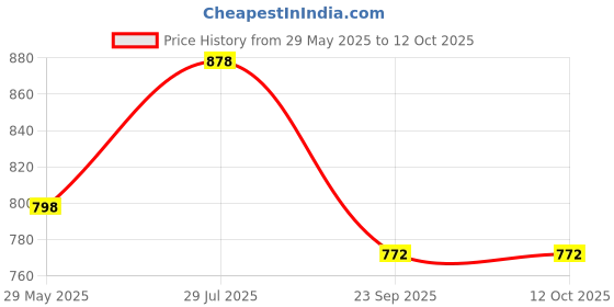 amazon.in DIY Crafts 4X, Turnbuckle Strainer, Only Heavy Duty Galvanised Turnbuckle Strainer Eye Wire Tension M5 Hook Only (4X, Turnbuckle Strainer) Price History Graph from 29 May 2025 to 12 Oct 2025
