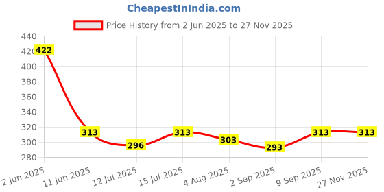 amazon.in DIY Crafts 5" Fur Felt Polishing Pad, 6pcs Set, Wool, Car Polishing Pads, Compatible with Paint, Clear Coats, Hard Topcoats Price History Graph from 2 Jun 2025 to 26 Nov 2025