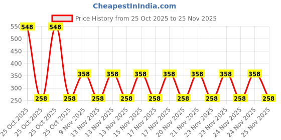 amazon.in DIY Crafts 5 Pcs D Rings, Silver, 5 Pcs D Rings, Silver Only, For Side Slide Release Buckle Tri-Glide Slide, Nylon Webbing Strap Plastic/Metal D Rings Snap Hook Luggage Bel (5 Pcs D Rings, Silver) diy crafts Price History Graph from 25 Oct 2025 to 24 Nov 2025