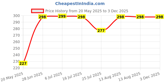 amazon.in DIY Crafts 5 Pcs White, Little Buffer Wheels Brush Buffing and Polishing Wheel for Rotary Drill Tools White, 2.3mm Mandrel Polishing Tools For DIY Works (5 Pcs White) Price History Graph from 20 May 2025 to 2 Dec 2025