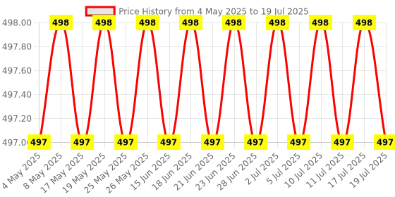 amazon.in DIY Crafts 6mm, Square Hole Drill Bit, Steel Woodworking Mortiser Hardness Sharp Durable Mortising Chisel Set for Wood Mortising Chisel Bit Auger Spur Cutter Woodworking Carpentry Drilling Tool (1) Price History Graph from 4 May 2025 to 17 Jul 2025