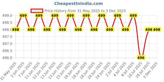 amazon.in Diy Crafts Back Case Cover Remover Battery Opener Knife Blade Lever Snap Repair Tool Wrench Opener Screw Back Green, # 1 (Multicolor) Price History Graph from 31 May 2025 to 3 Dec 2025