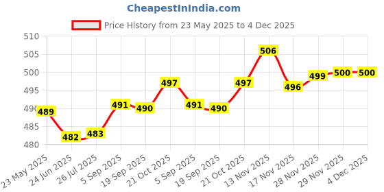 amazon.in Diy Crafts Back Cover Case Holder Adjustable Opener Remover Vice Tools for Watch Repair Kits Other Diy Works, Pack of 1 Pc, Round Mini Vice Price History Graph from 23 May 2025 to 29 Nov 2025