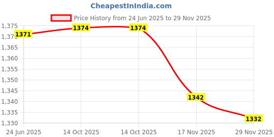 amazon.in DIY Crafts Cover Case Holder Adjustable Opener Remover Vice Tools for Watch Repair Kits Other Diy Works, Tools Kit, Round Mini Vice (Multicolor) Price History Graph from 24 Jun 2025 to 29 Nov 2025