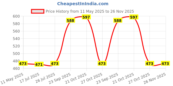 amazon.in DIY Crafts Cover Case Holder Adjustable Opener Remover Vice Tools for Watch Repair Kits Other Diy Works Vice Square, Square Mini Vice Price History Graph from 11 May 2025 to 26 Nov 2025