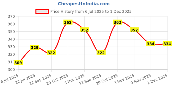amazon.in DIY Crafts Cutting Blade, HSS Rotary Saw Blades Blade Disc Saw Carving Buffing Grinder Replacement Mandrel Set Mini Circular Cutter Rotary Tool Cutting Blades Tools (Cutting Blade, Pack of 1 Sets) Price History Graph from 6 Jul 2025 to 30 Nov 2025