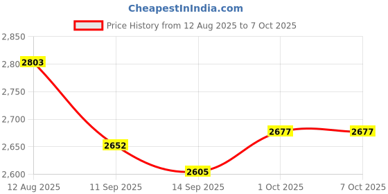 amazon.in DIY Crafts Cylinder Set, Design No # 2, raduated Measuring Cylinder Set 100ml 50ml 25ml 10ml with 2 Stirring Rod and 2 Dropper ing, Macram, Jewelry Making, Sewing (1.5mm (Cylinder Set, Design No # 2) Price History Graph from 12 Aug 2025 to 7 Oct 2025