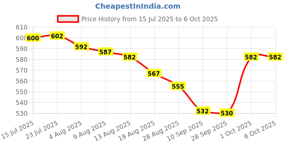 amazon.in DIY Crafts Design No # 1, Case Open Repair Tools, Watch Back Cover Case Opener Remover Battery Cha(Design No # 1, Case Open Repair Tools) Price History Graph from 15 Jul 2025 to 6 Oct 2025