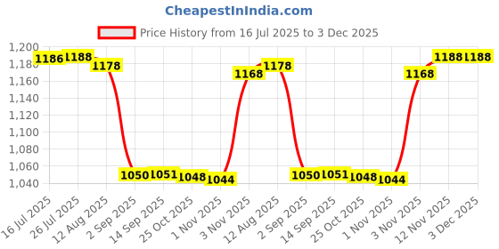 amazon.in DIY Crafts Design # No 2, Metal Spudger Opener, 7 - in - 1 Plastic Pry Crafts Metal Spudger Opener DIY Table(Design # No 2, Metal Spudger Opener) Price History Graph from 16 Jul 2025 to 2 Dec 2025