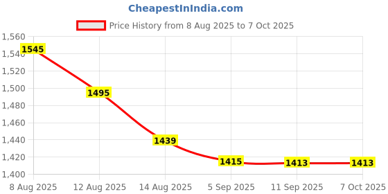 amazon.in DIY Crafts Design # No 2, Pack 4 In 1, Eyeglass Repair Kit 1100 Pcs Come with Tweezer (Design # No 2, Pack 4 In 1) Price History Graph from 8 Aug 2025 to 7 Oct 2025