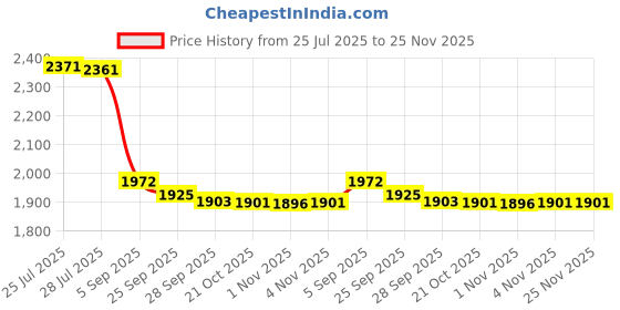 amazon.in DIY Crafts Design # No 2, Pack Of 15 Pcs, 15-Piece Watch Repair Kit, Watch Band Linking Remover Rep(Design # No 2, Pack Of 15 Pcs) Price History Graph from 25 Jul 2025 to 25 Nov 2025