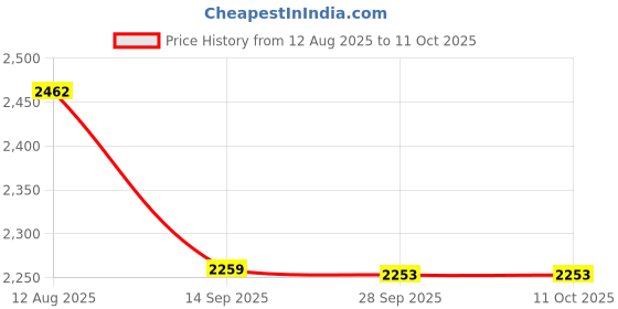 amazon.in DIY Crafts Design # No 2, Pack Of 20 Pcs, 20 IN 1 Mobile Repair Opening Crafts Kit Prys Crewdriver (Design # No 2, Pack Of 20 Pcs) Price History Graph from 12 Aug 2025 to 11 Oct 2025