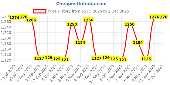 amazon.in DIY Crafts Design # No 2, Repair Removal Tool, New Metal Watch (Design # No 2, Repair Removal Tool) Price History Graph from 15 Jul 2025 to 1 Dec 2025