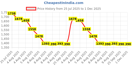 amazon.in DIY Crafts Design # No 2, Watch Took Kit, Spring Bar Tool Set Stainless Steel Watch Spring Link Pin Removal Repair Tool 6 Tips(Design # No 2, Watch Took Kit) Price History Graph from 25 Jul 2025 to 1 Dec 2025