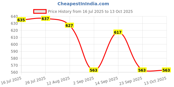 amazon.in DIY Crafts Design No # 3, Pack Of 1 Pc, Carbon Steel 4 5 Mini Diagonal Plier Mi (Design No # 3, Pack Of 1 Pc) Price History Graph from 16 Jul 2025 to 12 Oct 2025