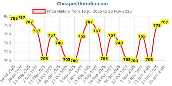 amazon.in DIY Crafts Design No # 3, Pack Of 1 Pc, Jewelery Nylon Head Hammer with Wood Ha(Design No # 3, Pack Of 1 Pc) Price History Graph from 16 Jul 2025 to 20 Nov 2025