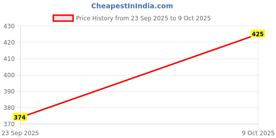 amazon.in DIY Crafts Design No # 3, Pack Of 100 Pcs, Drill Bit Rotary Tool Set Accessories 1/8" Shank Grinding Sanding Engravin (Design No # 3, Pack Of 100 Pcs) Price History Graph from 23 Sep 2025 to 9 Oct 2025