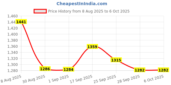 amazon.in DIY Crafts Design No # 3, Pack Of 120 Pcs, Grommet Eyelets Fixing Tools with Clear Inside Diameter (Made of Metal/Brass As C (Design No # 3, Pack Of 120 Pcs) Price History Graph from 8 Aug 2025 to 6 Oct 2025