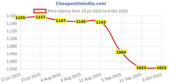 amazon.in DIY Crafts Design No # 3, Polisher, Polishing Bonnet Global St (Design No # 3, Polisher) diy crafts Price History Graph from 15 Jul 2025 to 8 Oct 2025
