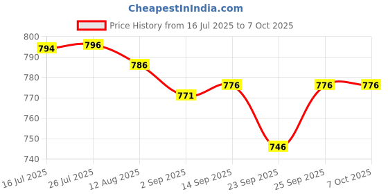 amazon.in DIY Crafts Design # No 3, Screwdriver Kit, Set Home Offic Car Panel Open Repair Pry Tool Screwdriver Kit Repair for Smartphones, iPad, Notebook Comput (Design # No 3, Screwdriver Kit) Price History Graph from 16 Jul 2025 to 6 Oct 2025