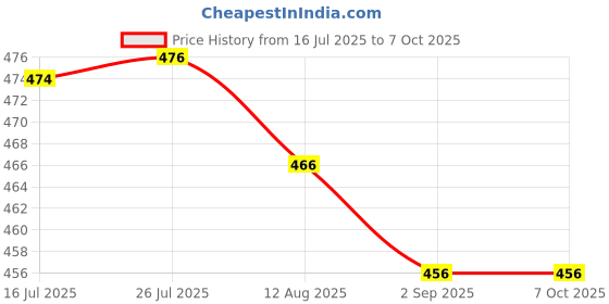 amazon.in DIY Crafts Design No # 4, Pack Of 1 Pc, Double Ended Pin Vise wi (Design No # 4, Pack Of 1 Pc) Price History Graph from 16 Jul 2025 to 6 Oct 2025