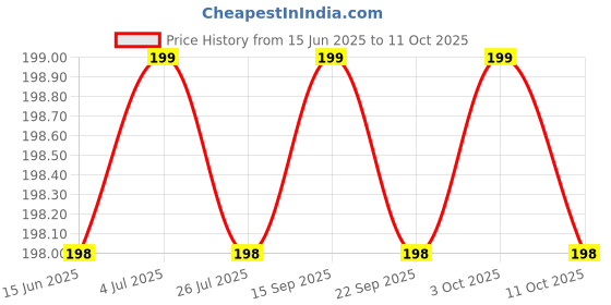 amazon.in DIY Crafts DIY Crafts 2 Pcs Heavy Duty Suction Cup Dent Puller - LCD Glass Screen Repair Tool for iPhone iPod MacBook Retina Air iMac (Design No # 8, Multi Colour) Price History Graph from 15 Jun 2025 to 11 Oct 2025