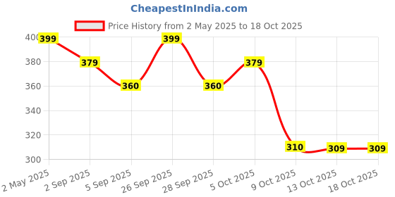 amazon.in DIY Crafts Felt Caster Cups Ultra-Grip, Scratch-Resistant Wheel Stoppers for Smooth Moving Hard Floors, Ideal for Beds Chairs Office Furniture Preventing Damage Noise (1st Image, 4 Pcs) diy crafts Price History Graph from 2 May 2025 to 17 Oct 2025