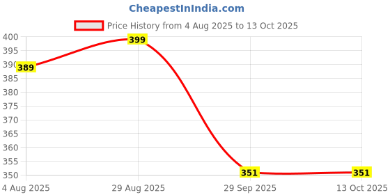 amazon.in DIY Crafts Felt Caster Cups Ultra-Grip, Scratch-Resistant Wheel Stoppers for Smooth Moving Hard Floors, Ideal for Beds Chairs Office Furniture Preventing Damage Noise (Black, 4) diy crafts Price History Graph from 4 Aug 2025 to 12 Oct 2025