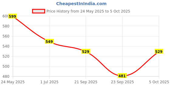 amazon.in DIY Crafts Level Laser Plastic Horizon Vertical Measure Tape Aligner Bubbles Ruler Multifunction Leveler ToolBeam Tool Metric Rulers 8ft/2.5M Picture Hanging cabinets Tile Walls (Multi, 1 Piece) Price History Graph from 24 May 2025 to 5 Oct 2025