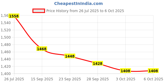 amazon.in DIY Crafts Making Bag Kit, Including Flat Side Release Buckles and Tri-Glide Slides and D Rings (Pack Of 41 pC, Design No # 9) Price History Graph from 26 Jul 2025 to 6 Oct 2025