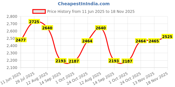 amazon.in DIY Crafts Micro Screws Set for Gadgets Camera Electronics Devices Mobile Laptop Screws Mini Screws Nail Nut Assortment Kit Repair Screws Electronics Accessories (Pack Of 3 Kit 1000x3, Multi,) Price History Graph from 11 Jun 2025 to 18 Nov 2025