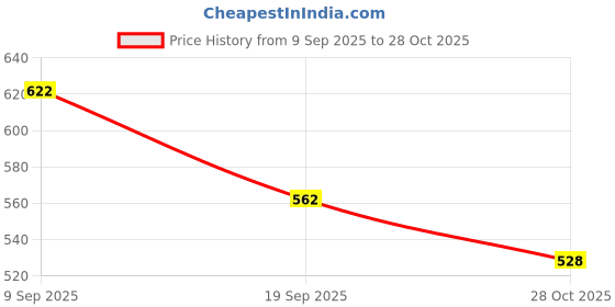 amazon.in DIY Crafts Mix Sizes Lot Stainless Steel Screw Eye Rings Hooks (9 Sizes) (All in One Set/Kit) (200 Pcs, Screw Eye Rings Hooks) Price History Graph from 9 Sep 2025 to 28 Oct 2025