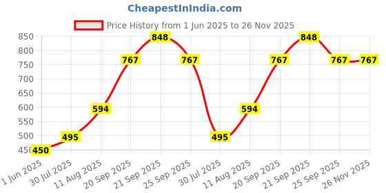 amazon.in DIY Crafts Nail Art Drill Kit File Professional Electric Manicure Pedicure Drill Sander Pen Nail Art Grinder with Multi Sanding Bits and Power Adapter (Design No # 3, Nail Art Drill) Price History Graph from 1 Jun 2025 to 25 Nov 2025