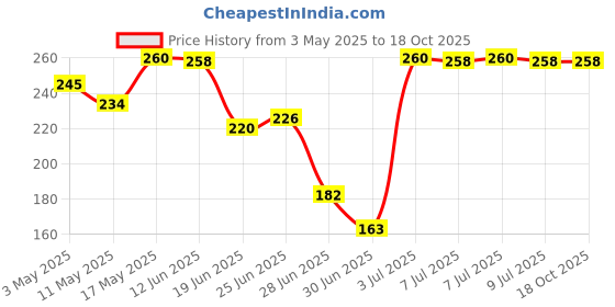 amazon.in DIY Crafts Only D Rings Only, Side Slide Release Buckle Tri-Glide Slide, Nylon Webbing Strap Plastic/Metal D Rings Snap Hook for Luggage Belt Handle Pet Collar Bag (5 Pcs D Rings, Gold) diy crafts Price History Graph from 3 May 2025 to 18 Oct 2025