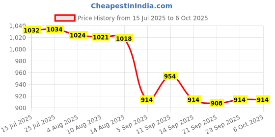 amazon.in DIY Crafts Only Round Felt Pad Hook & Loop Polishing Tool Mandrel Mounted Wool Grinder Drill Machine Combo Set Universal Fitment for Metal Wood and Plastic GBIN0054 Price History Graph from 15 Jul 2025 to 6 Oct 2025