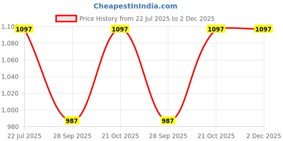 amazon.in DIY Crafts Pack 72 Pcs, Red Colour, Cut-Off Wheels Thick, Cutting Wheel Cut Off Discs Coated Rotary Tools with Mandrel for Dremel (Pack 72 Pcs, Red Colour) Price History Graph from 22 Jul 2025 to 2 Dec 2025