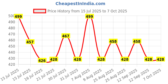 amazon.in DIY Crafts Pack Of 1 Pc, Design No #9, 1 Pc Hammer Flat Round Car Auto Hammer Chasing Watchmaker Tool Chaser Or Chasing 1 Pieces Ch (Pack Of 1 Pc, Design No #9) Price History Graph from 15 Jul 2025 to 6 Oct 2025