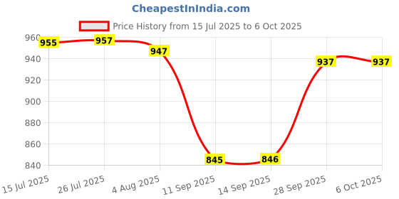 amazon.in DIY Crafts Pack Of 1 Pcs, Design No # 2, oncave Flat Surface Deburring (Pack Of 1 Pcs, Design No # 2) Price History Graph from 15 Jul 2025 to 6 Oct 2025