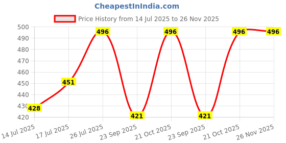 amazon.in DIY Crafts Pack of 1 Set, 10 Pcs, Angle Plate Corner Brace Flat L Shape Repair Bracket 90 Degree Home improvem (Pack of 1 Set, 10 Pcs) Price History Graph from 14 Jul 2025 to 25 Nov 2025