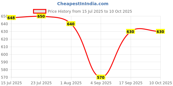 amazon.in DIY Crafts Pack Of 1 Set, Design No # 6, 10 Kinds of Stainless Steel Screws (Pack of 300 Pcs) Useful for Watch Camera Gadget Repair Note:-These Ar (Pack Of 1 Set, Design No # 6) Price History Graph from 15 Jul 2025 to 9 Oct 2025