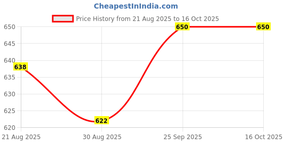 amazon.in DIY Crafts Pack Of 1 Set, Design No # 7, 10 Kinds of Stainless Steel Screws (Pack of 300 Pcs) Useful for Watch Camera Gadget Repair Note:-These Ar (Pack Of 1 Set, Design No # 7) Price History Graph from 21 Aug 2025 to 16 Oct 2025