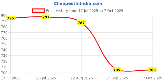 amazon.in DIY Crafts Pack Of 1 Set, Design#No2, 1 5 Phillips Trox Screwdriver Rep (Pack Of 1 Set, Design#No2) Price History Graph from 17 Jul 2025 to 6 Oct 2025