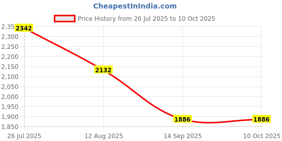 amazon.in DIY Crafts Pack Of 100 Pcs 50+50, Multi, 2 Pcs Mandrel/Connecting Shank, 24mm Abrasive, Cutting Discs Reinforced Cut Off Grinding Wheels(Pack Of 100 Pcs 50+50, Multi, 2 Pcs Mandrel/Connecting Shank) Price History Graph from 26 Jul 2025 to 10 Oct 2025