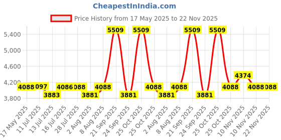 amazon.in DIY Crafts Pack of 1500 Grommets, Hand Press Grommet Machine + Grommets Eyelet Tool Kit 3 Die Hand Press Grommet Machine #0#2#4 w/Grommets & Eyelet Feedin (Pack of 1500 Grommets) diy crafts Price History Graph from 17 May 2025 to 22 Nov 2025
